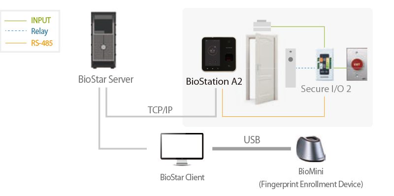 sơ đồ kết nối của Suprema BioStaion A2 BSA2- OIPW